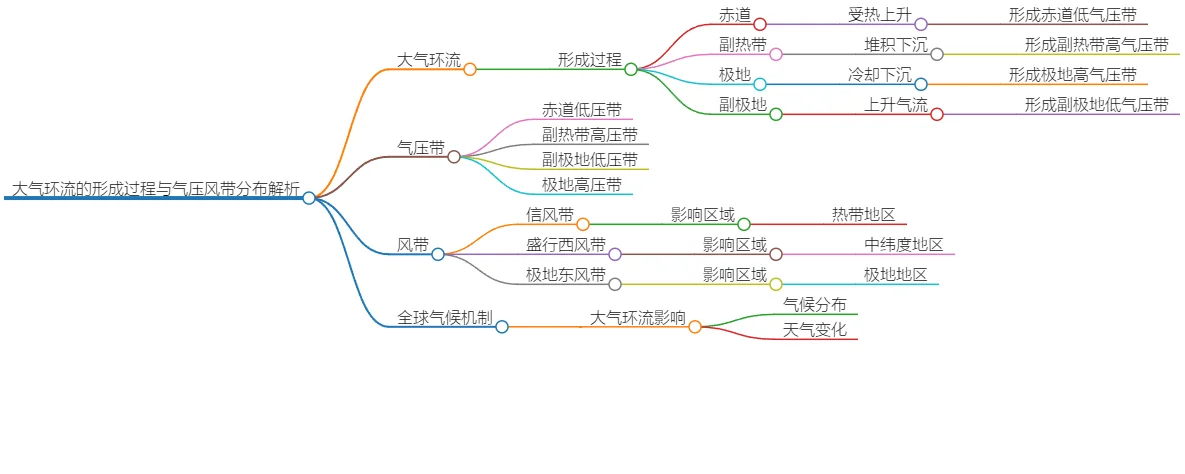 大气环流的形成过程与气压风带分布解析