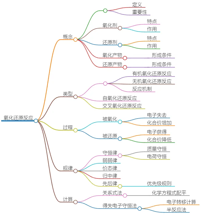 氧化还原反应:概念、类型、过程及计算规律