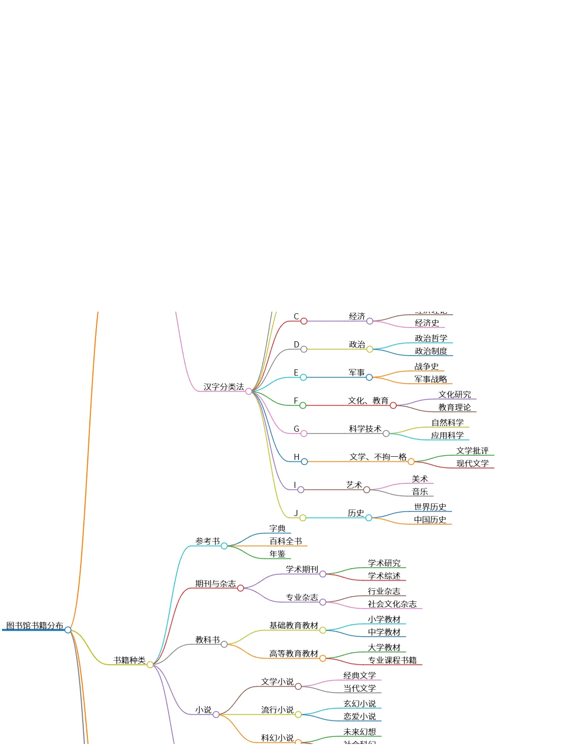 图书馆书籍分布与分类方法探讨与读者群体分析
