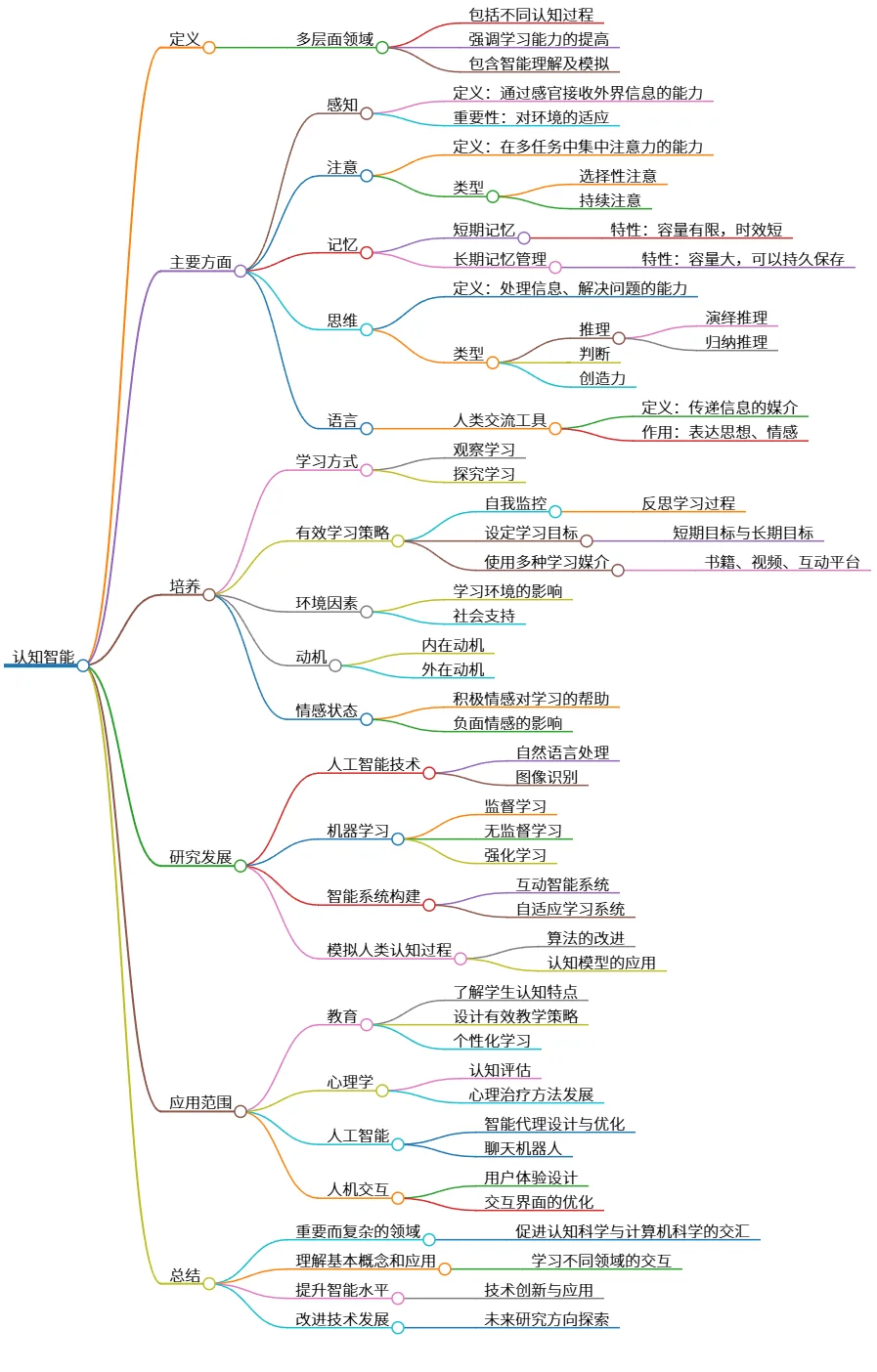 认知智能的定义、主要方面、培养与应用探讨