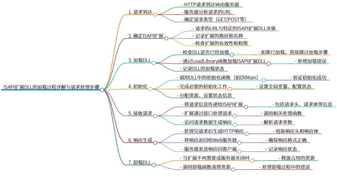 ISAPI扩展DLL的加载过程详解与请求处理步骤