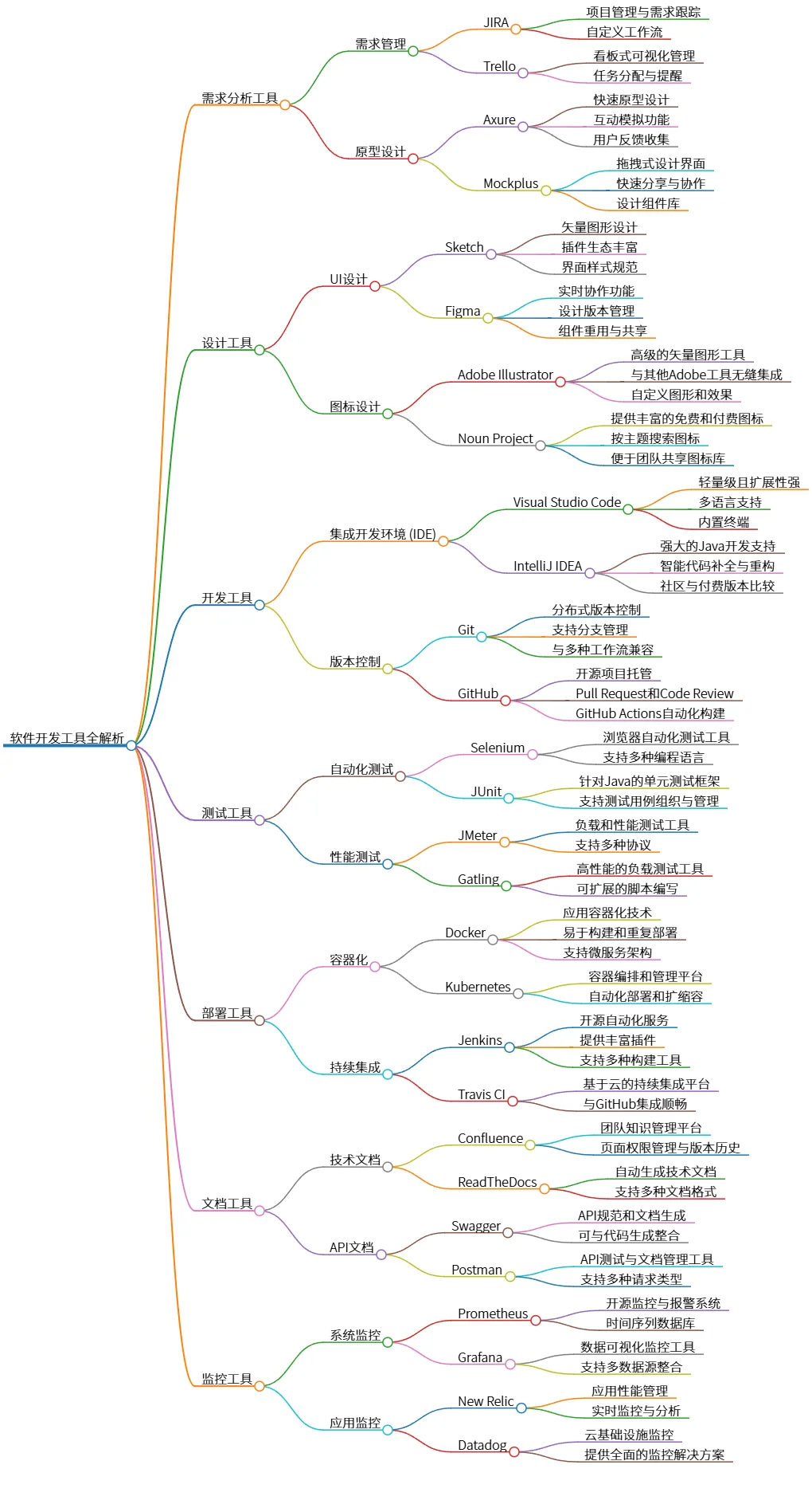 软件开发工具全解析:需求、设计、开发、测试与监控
