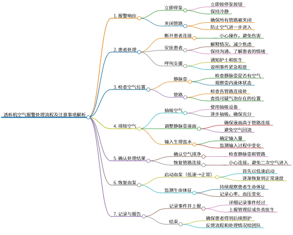 透析机空气报警处理流程及注意事项解析