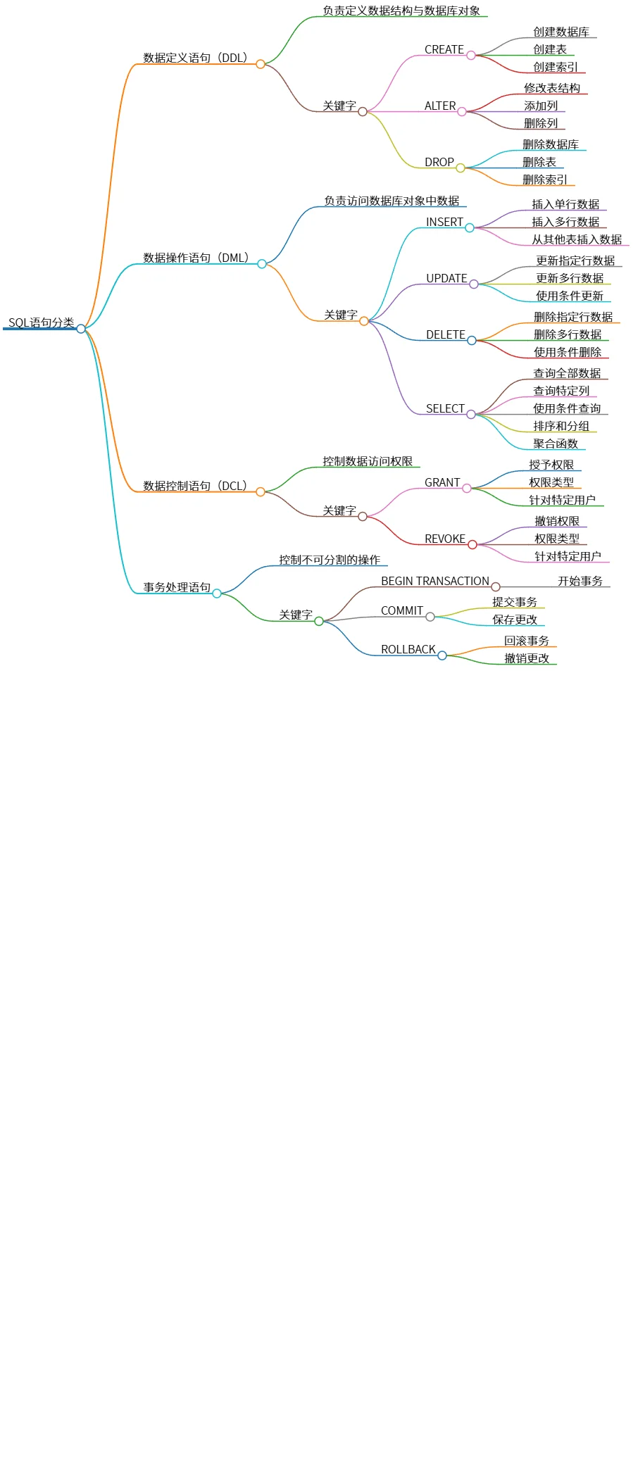SQL语句分类及其关键字解析与功能简介
