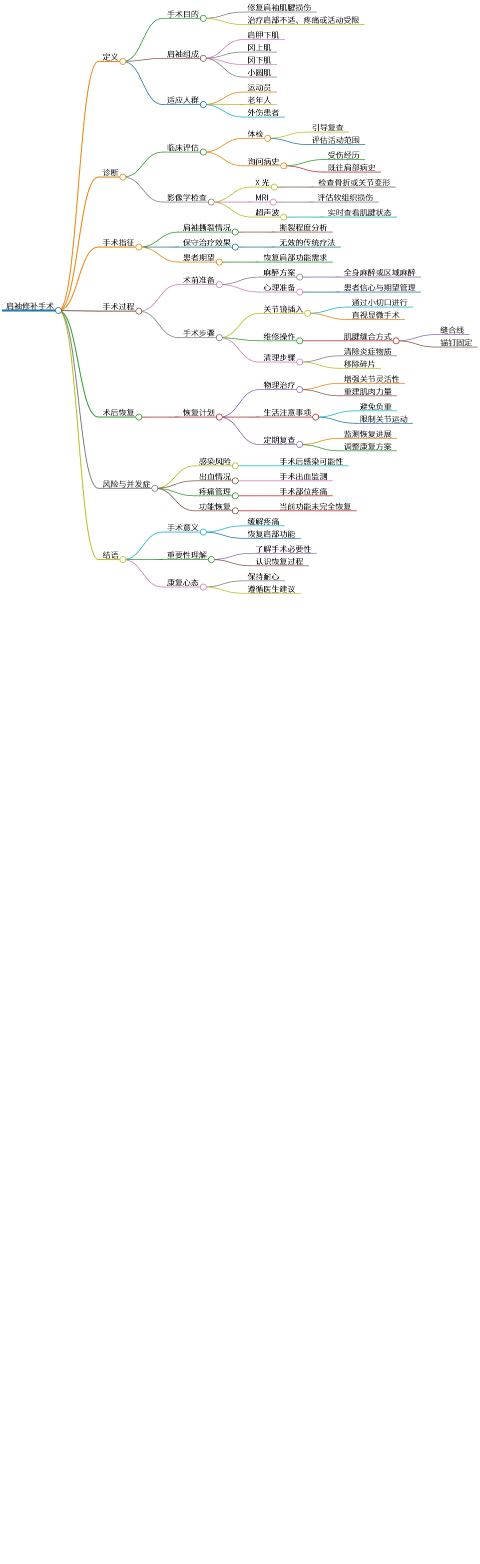 肩袖修补手术:定义、过程与恢复指南解析