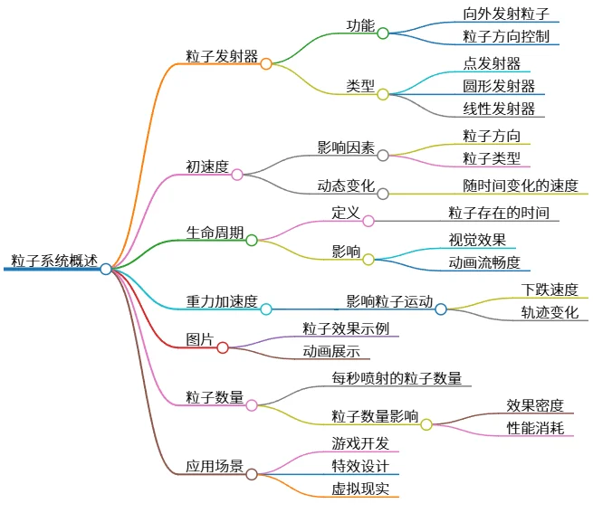 粒子系统概述:粒子发射器、速度、生命周期与数量分析