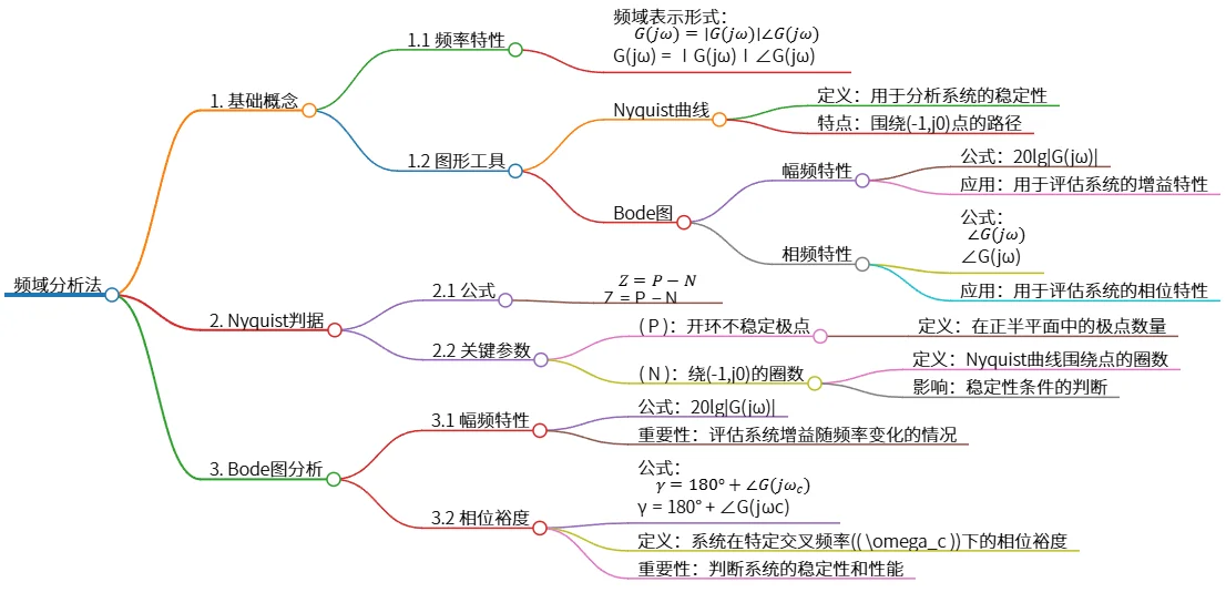频域分析法基础与Nyquist判据及Bode图分析
