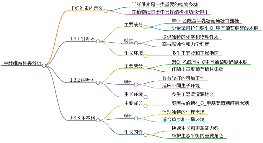 半纤维素种类分析:针叶木、阔叶木与禾本科