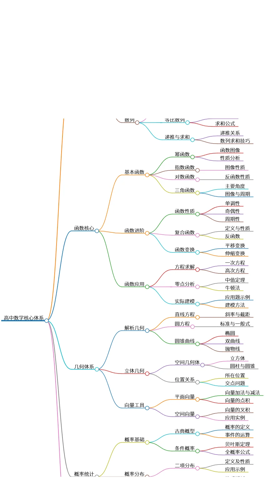 高中数学核心体系与知识框架概述与解析