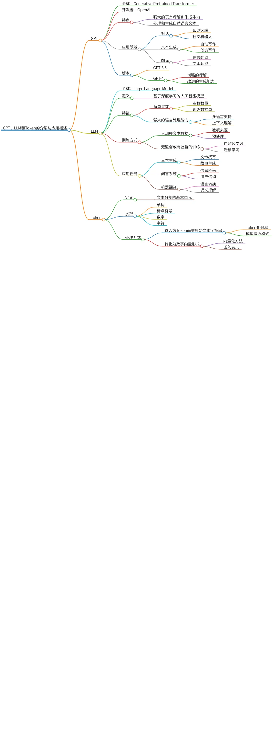 GPT、LLM和Token的介绍与应用概述