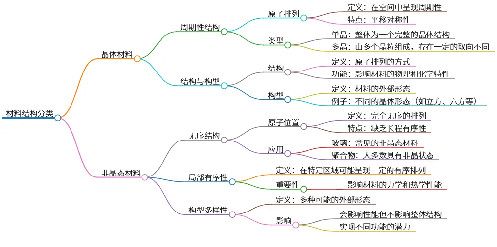 材料结构分类:晶体材料与非晶态材料解析