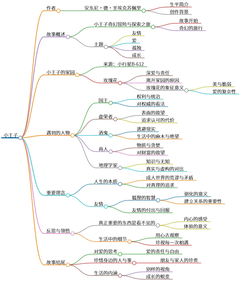 小王子的奇幻冒险与人生哲理的深刻启示