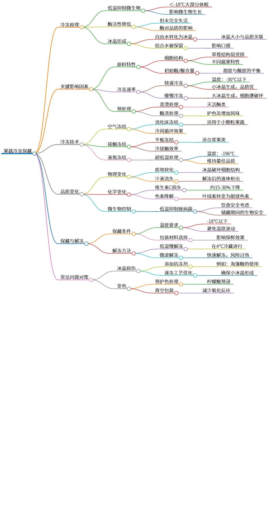 果蔬冷冻保藏的原理、技术与常见问题对策