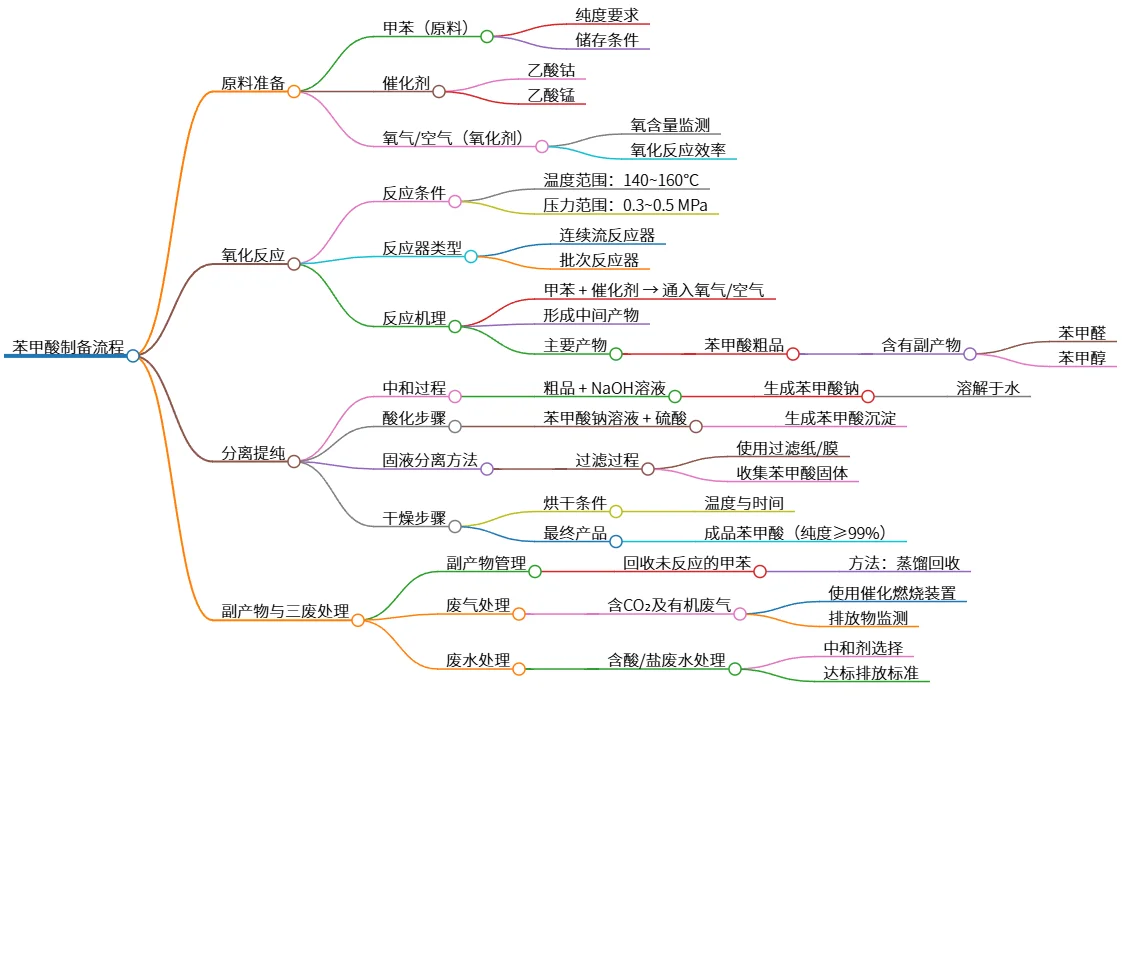 苯甲酸制备流程及副产物与三废处理方法