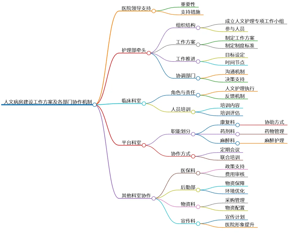 人文病房建设工作方案及各部门协作机制