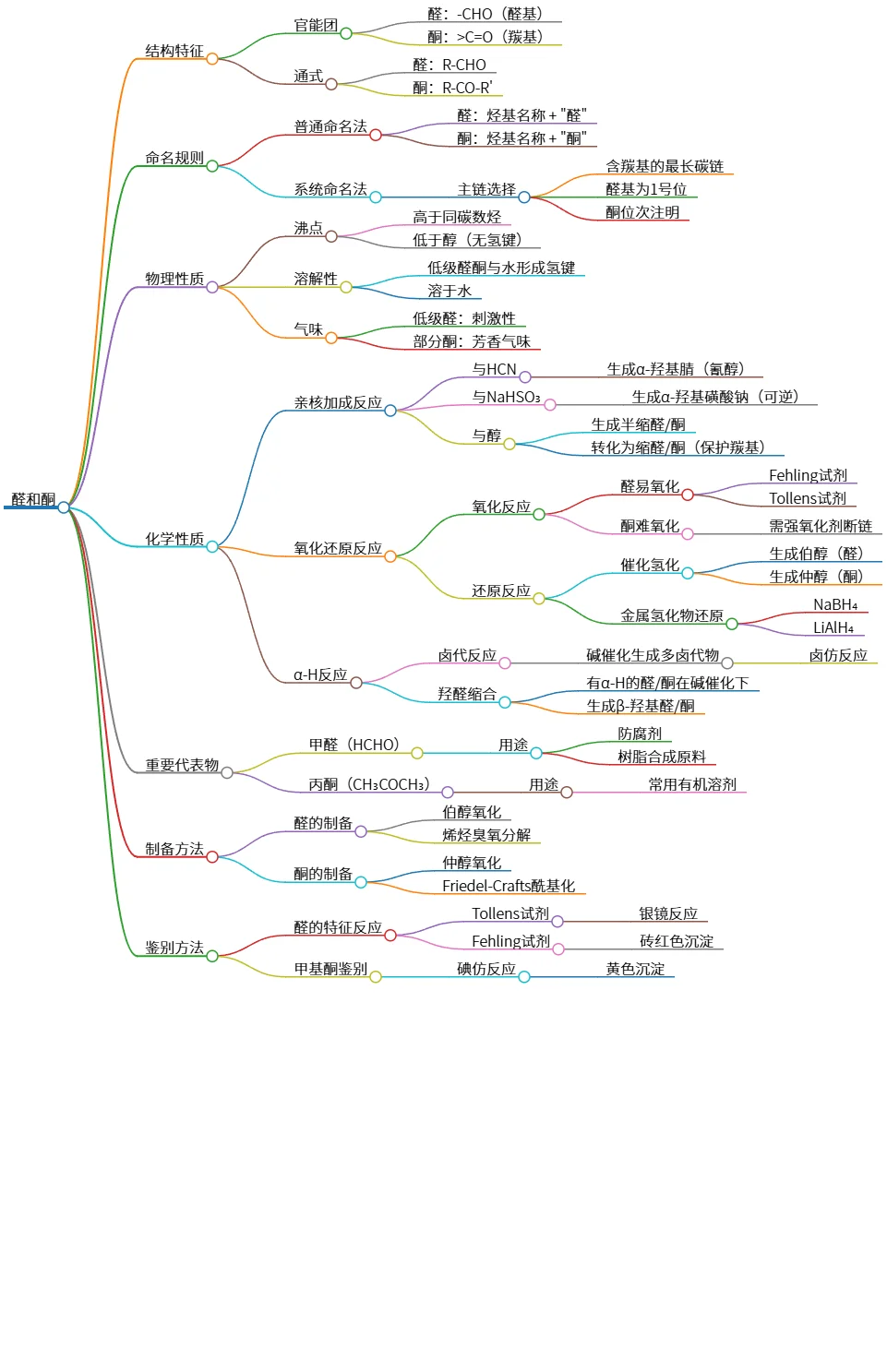 醛和酮的结构与性质分析