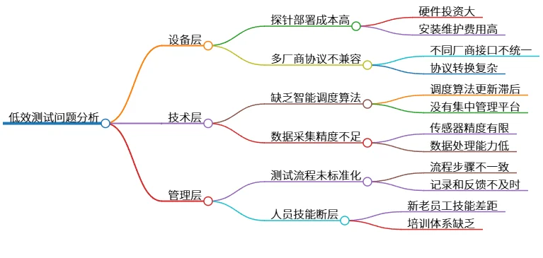 低效测试问题分析:设备、技术与管理层面挑战