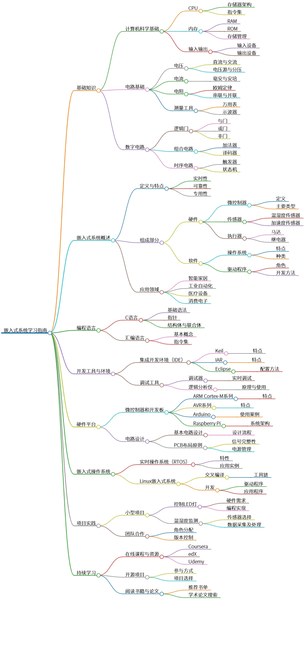 嵌入式系统学习指南:从基础到项目实践的全方位探索