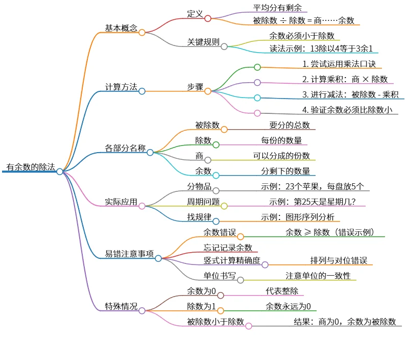有余数的除法:基本概念、计算方法与实际应用