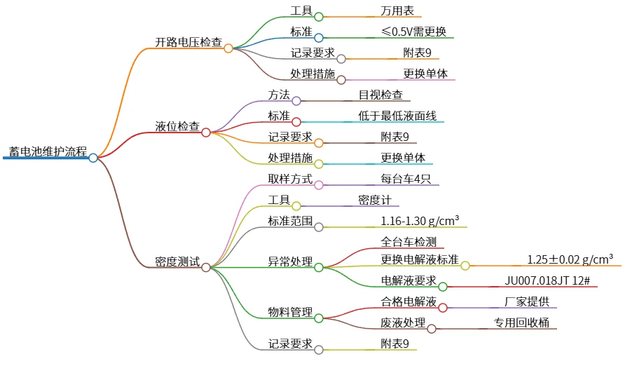 蓄电池维护流程:电压、液位、密度检查与处理措施