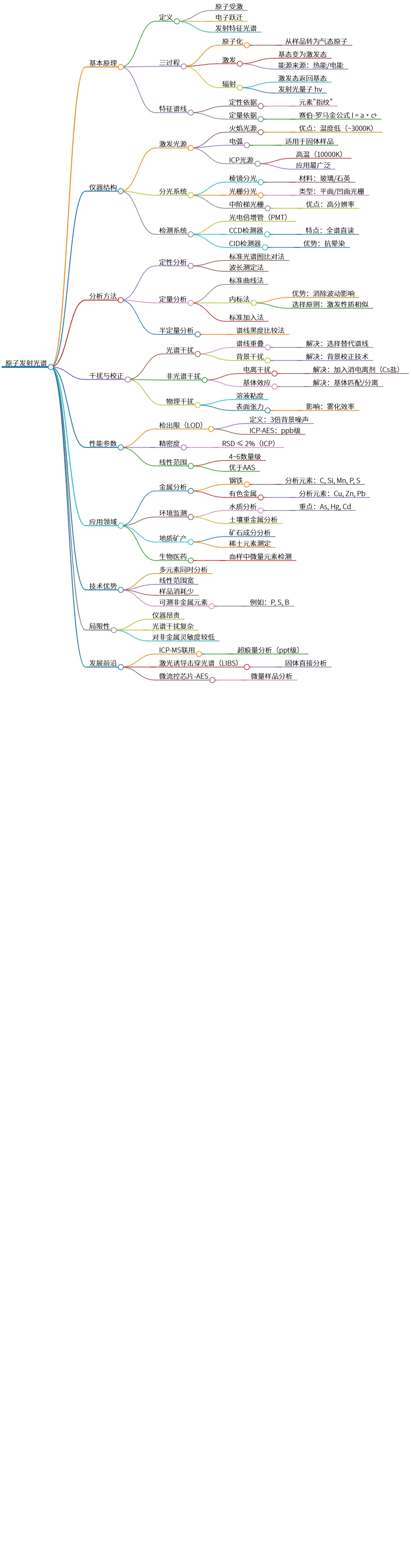 原子发射光谱:基本原理、仪器结构与应用领域深入解析
