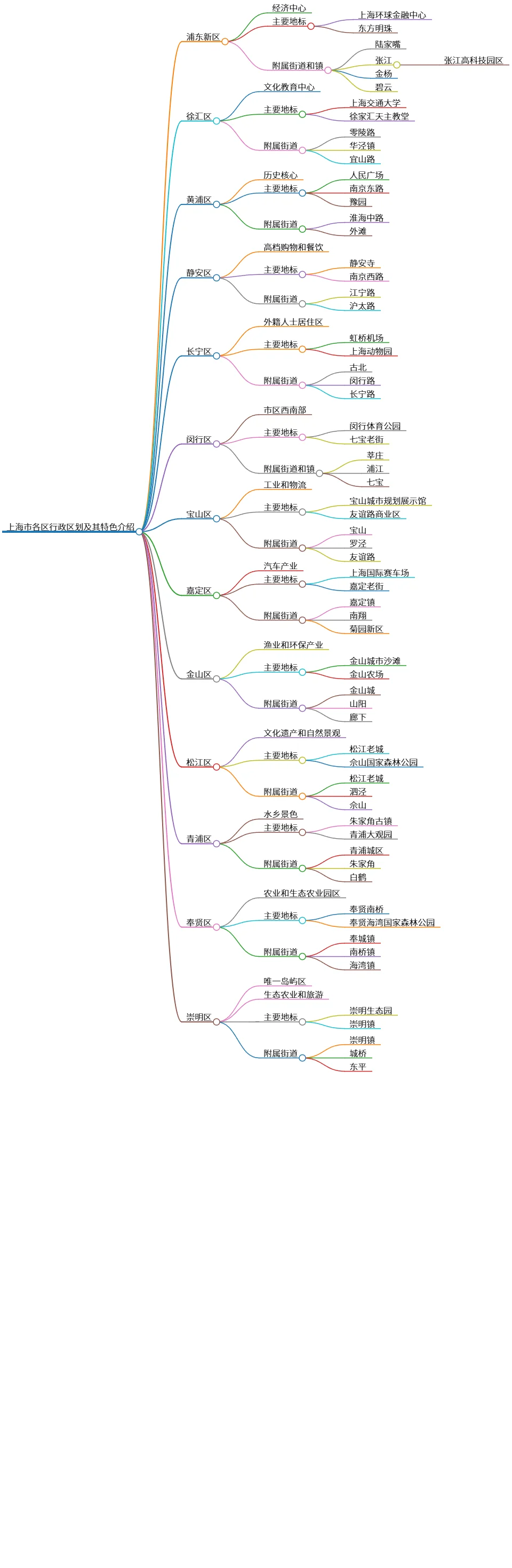 上海市各区行政区划及其特色介绍