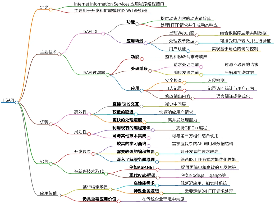 IISAPI:高效灵活的Web服务器扩展应用编程接口探讨