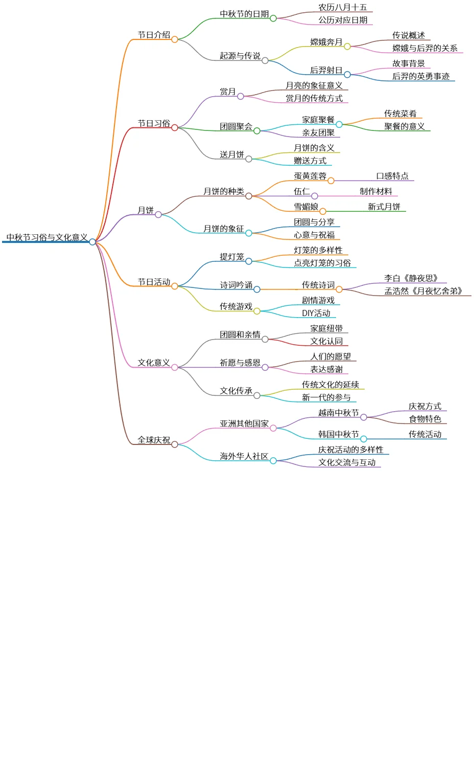 中秋节习俗与文化意义:团圆、赏月与月饼