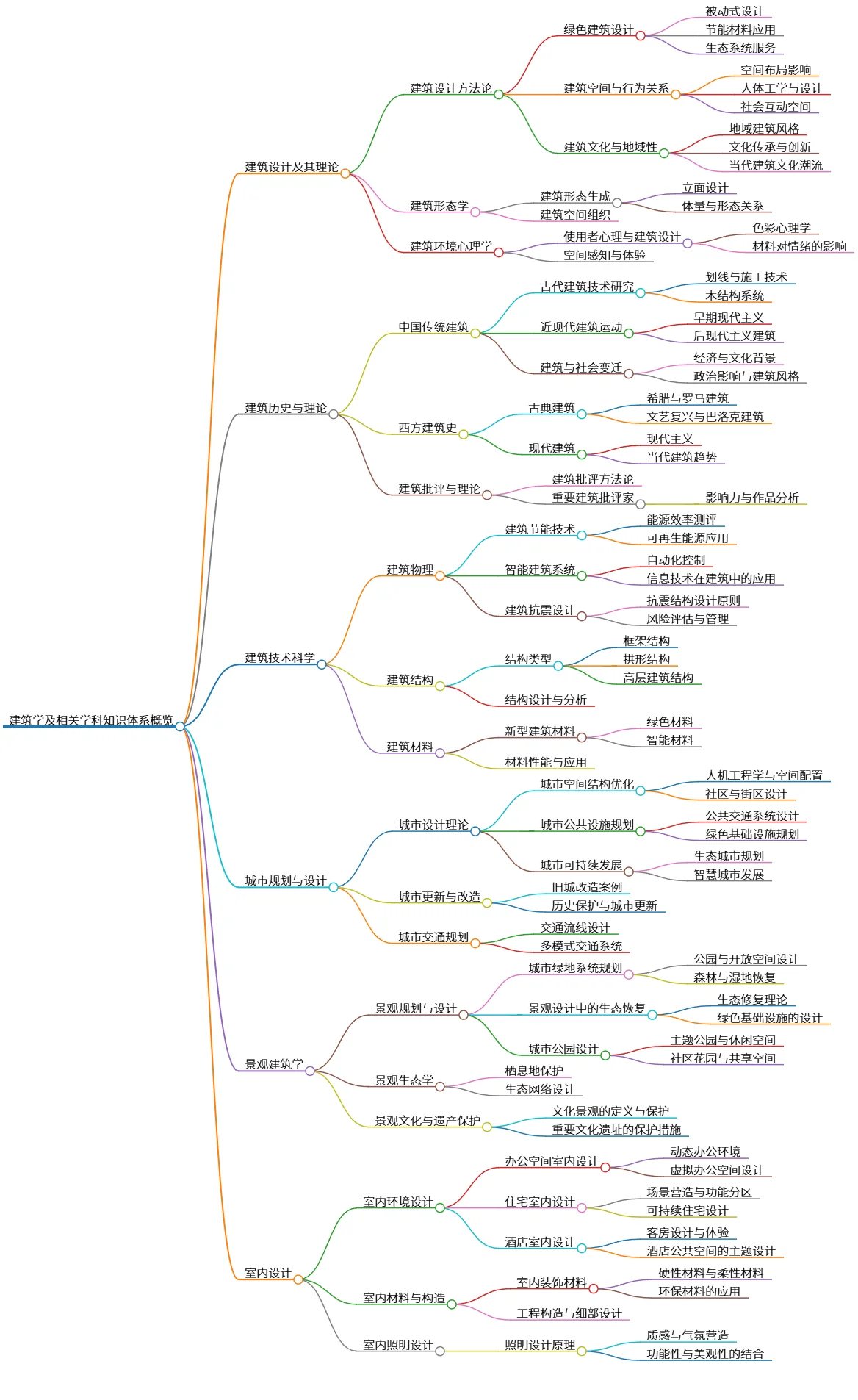 建筑学及相关学科知识体系概览