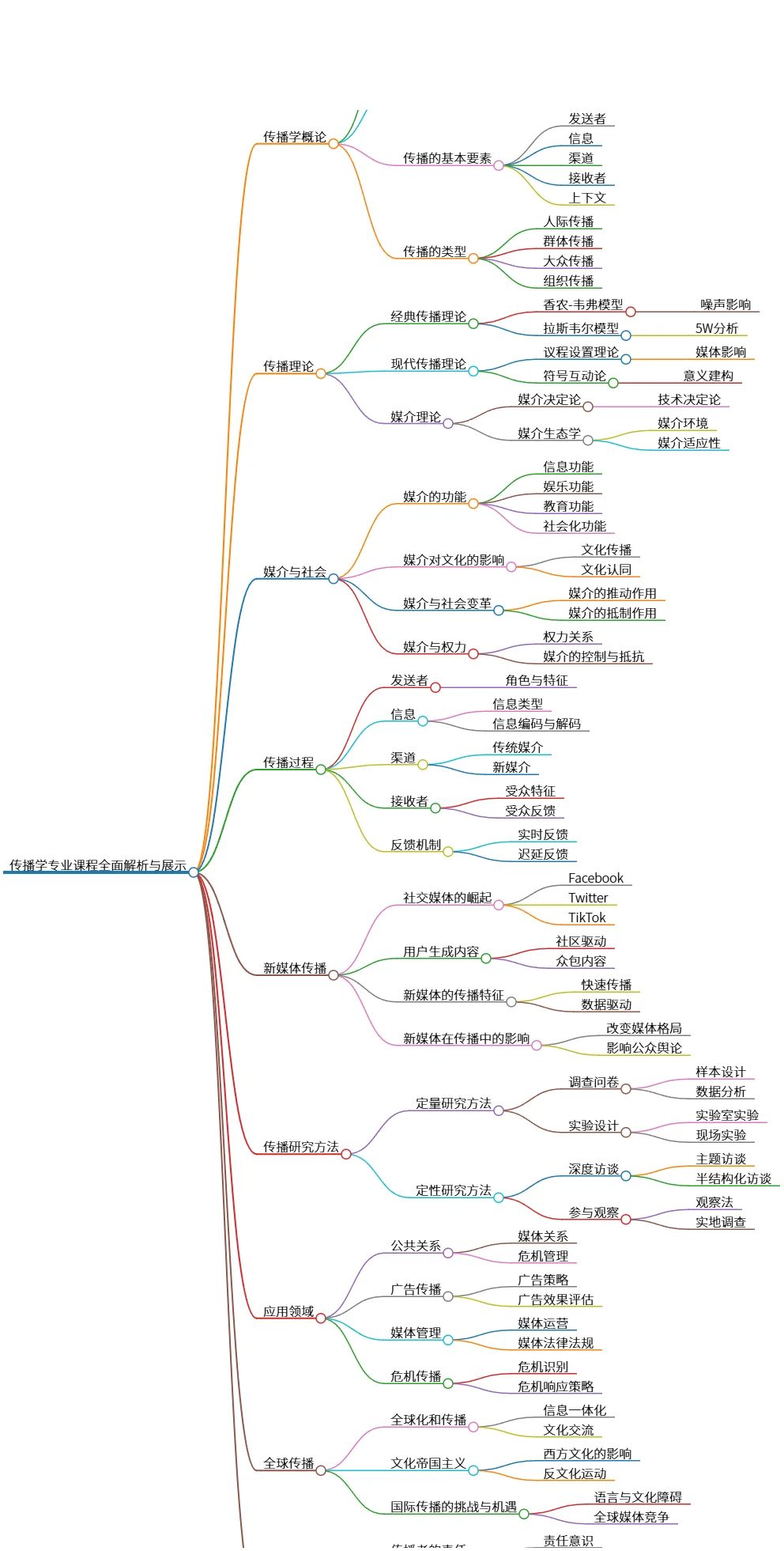 传播学专业课程全面解析与展示