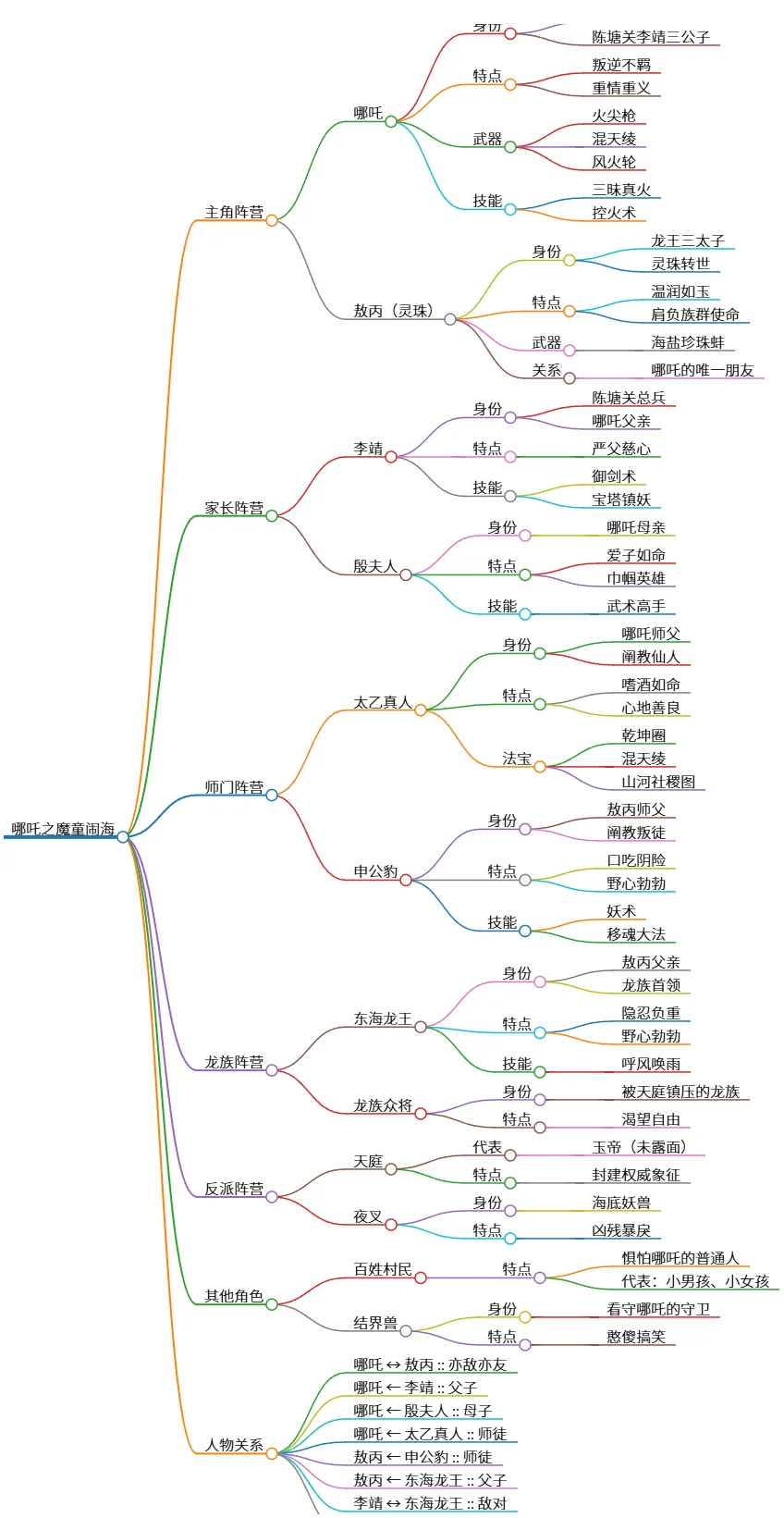 哪吒之魔童闹海:人物关系全解析与导图