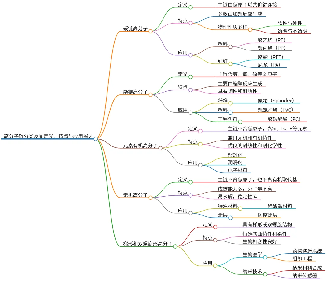 高分子链分类及其定义、特点与应用探讨