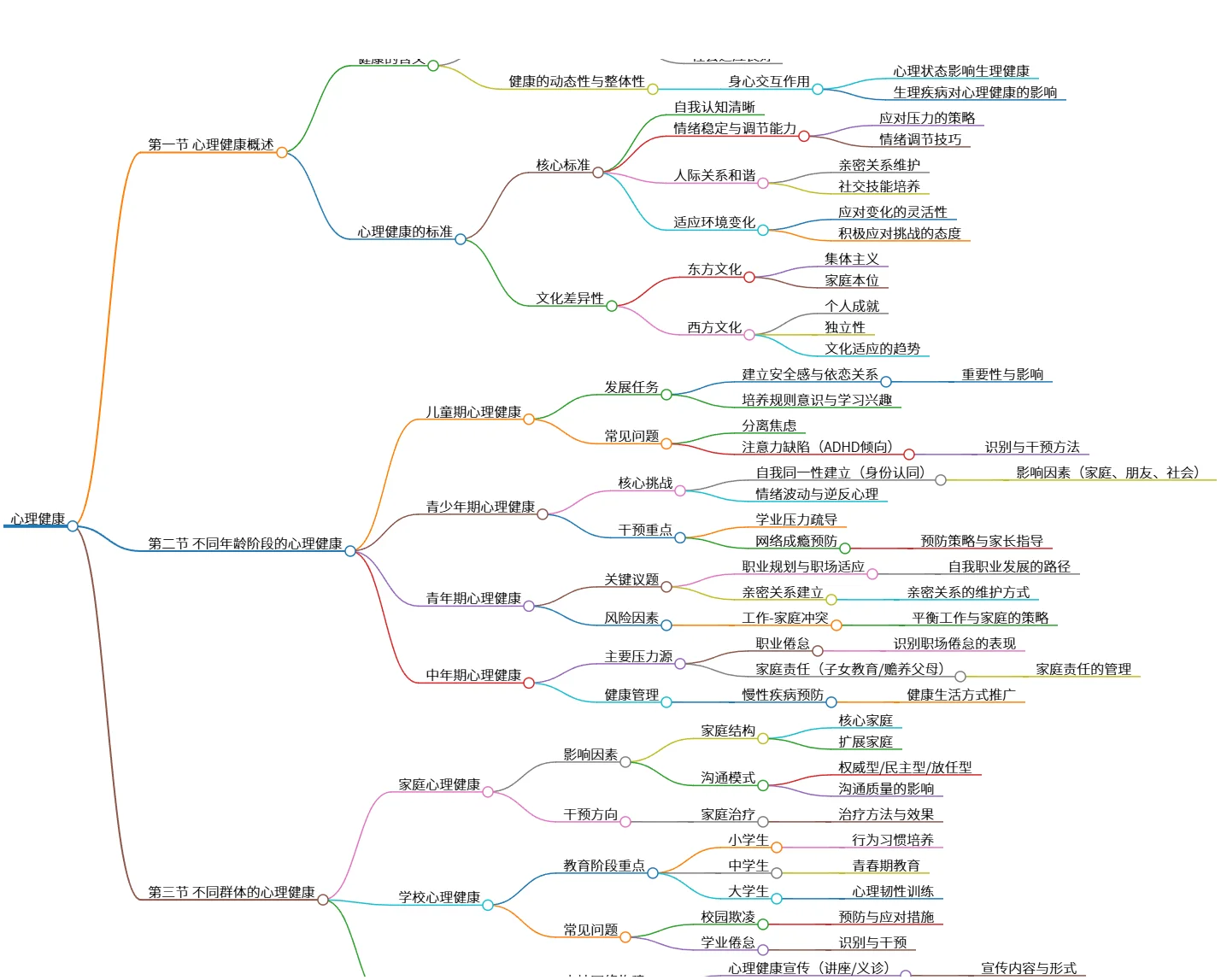 第四章心理健康:概述、年龄阶段与群体分析