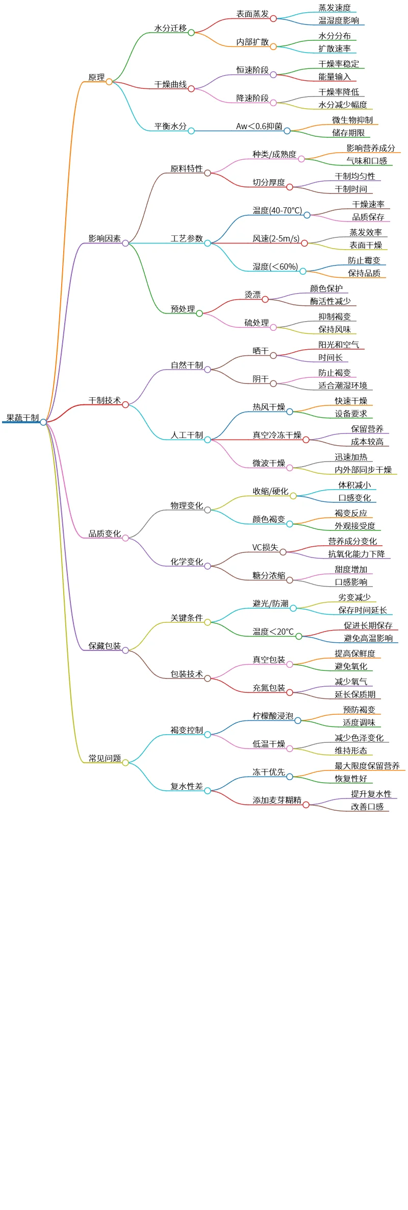 果蔬干制的原理、技术、品质变化与保藏方法解析