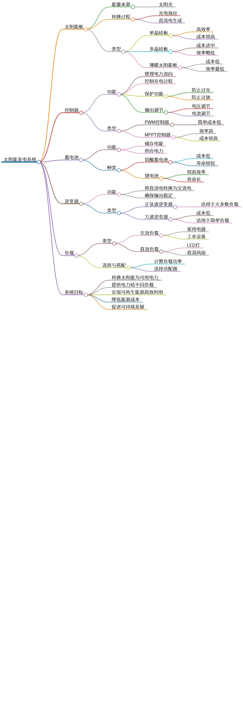 太阳能发电系统的组成及其功能与应用解析