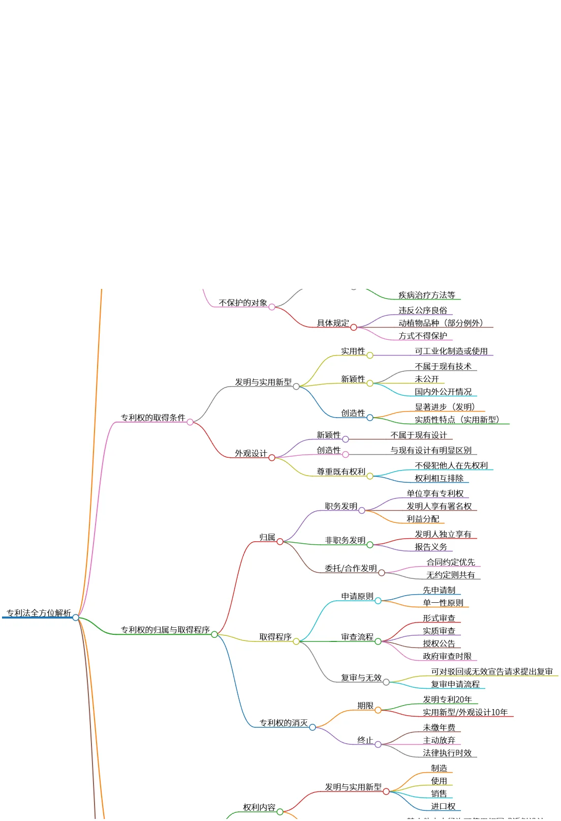 专利法全方位解析:权利、取得、利用及责任