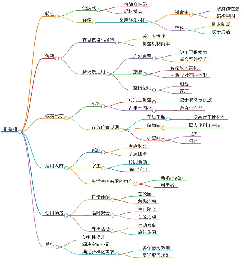 折叠椅的便携性与多场景使用优势分析