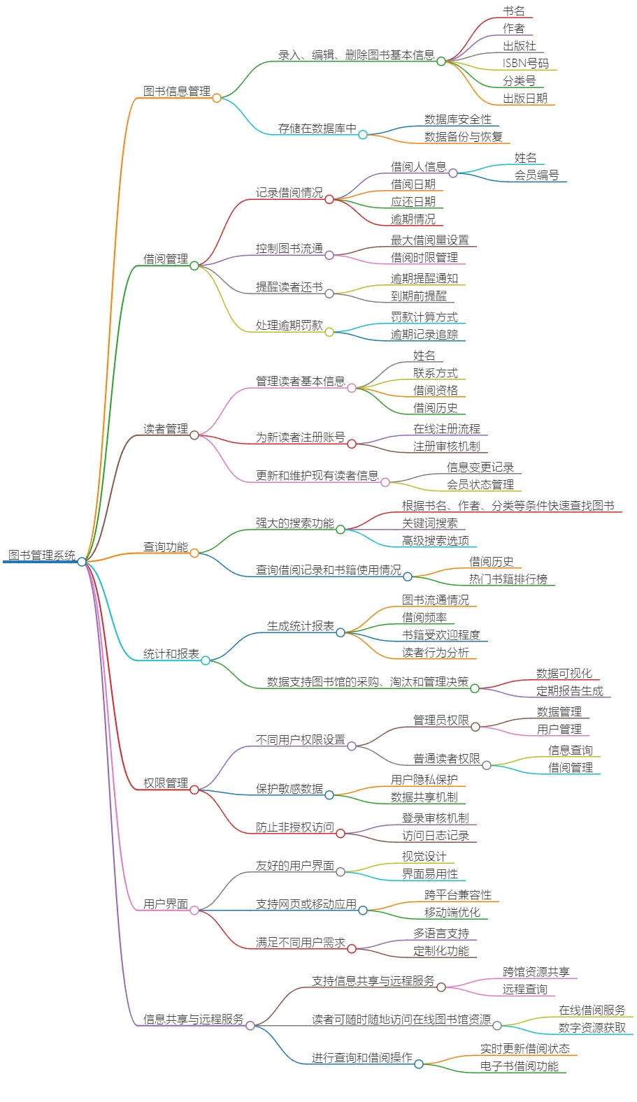 高效便捷的图书馆管理系统设计与实现