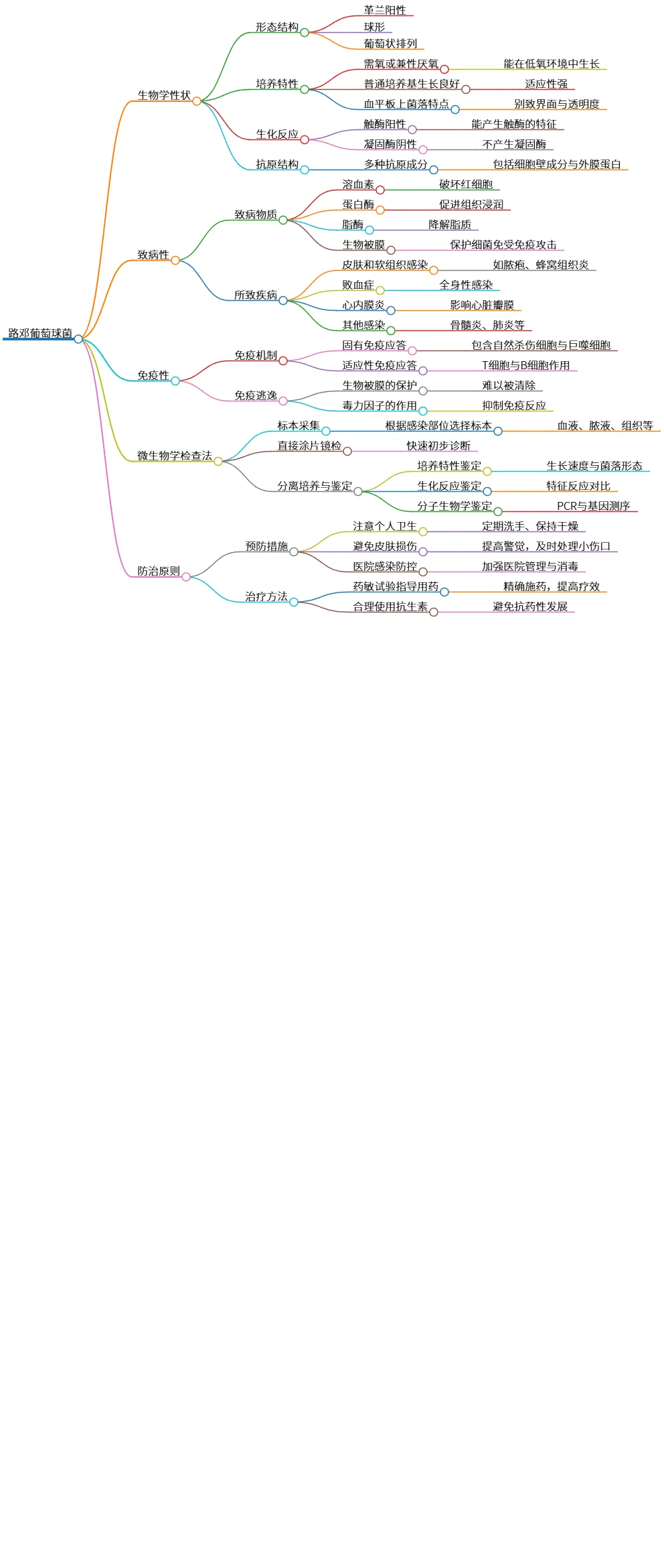 路邓葡萄球菌:生物特性、致病性及防治原则总结