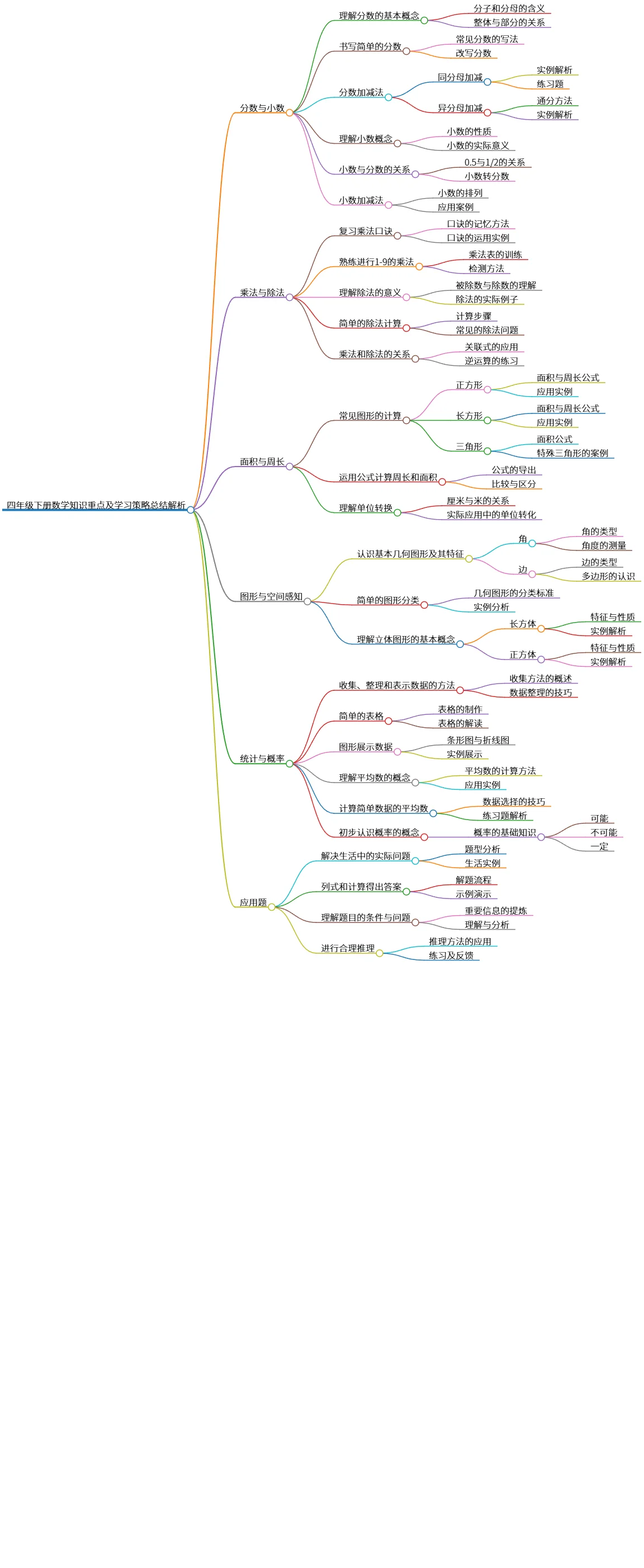 四年级下册数学知识重点及学习策略总结解析