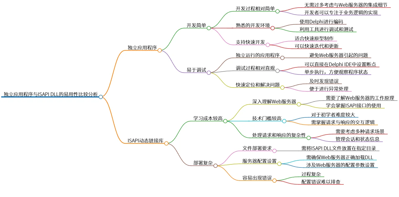 独立应用程序与ISAPI DLL的易用性比较分析
