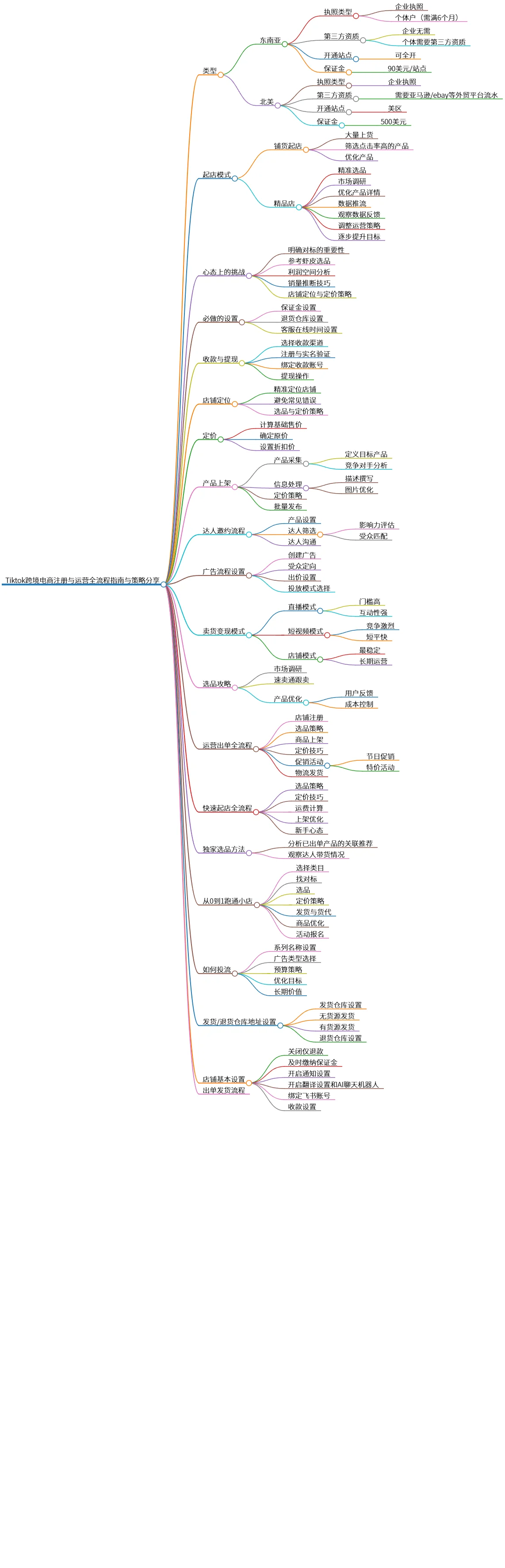 Tiktok跨境电商注册与运营全流程指南与策略分享