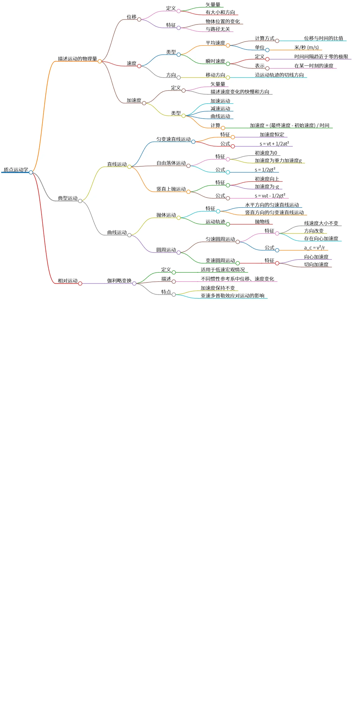 质点运动学:描述运动的物理量和典型运动形式