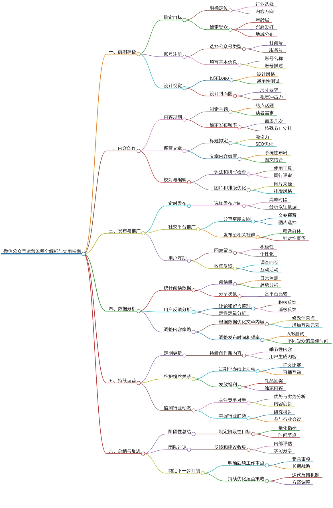 微信公众号运营流程全解析与实用指南
