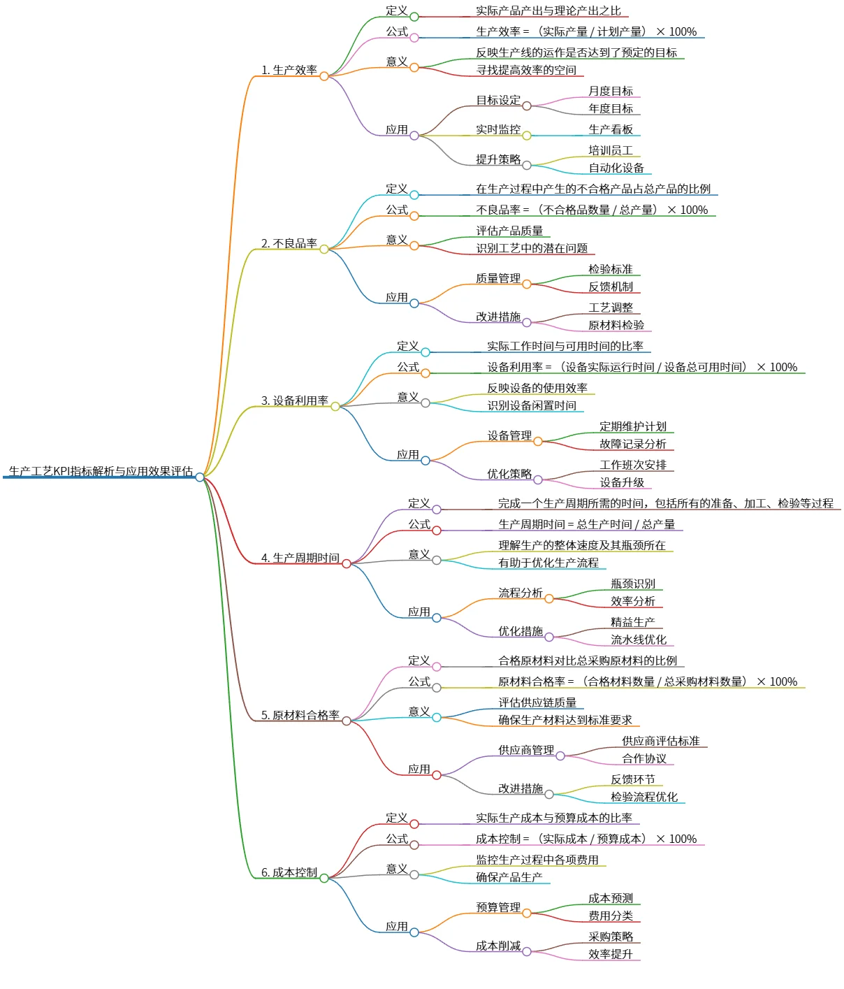 生产工艺KPI指标解析与应用效果评估