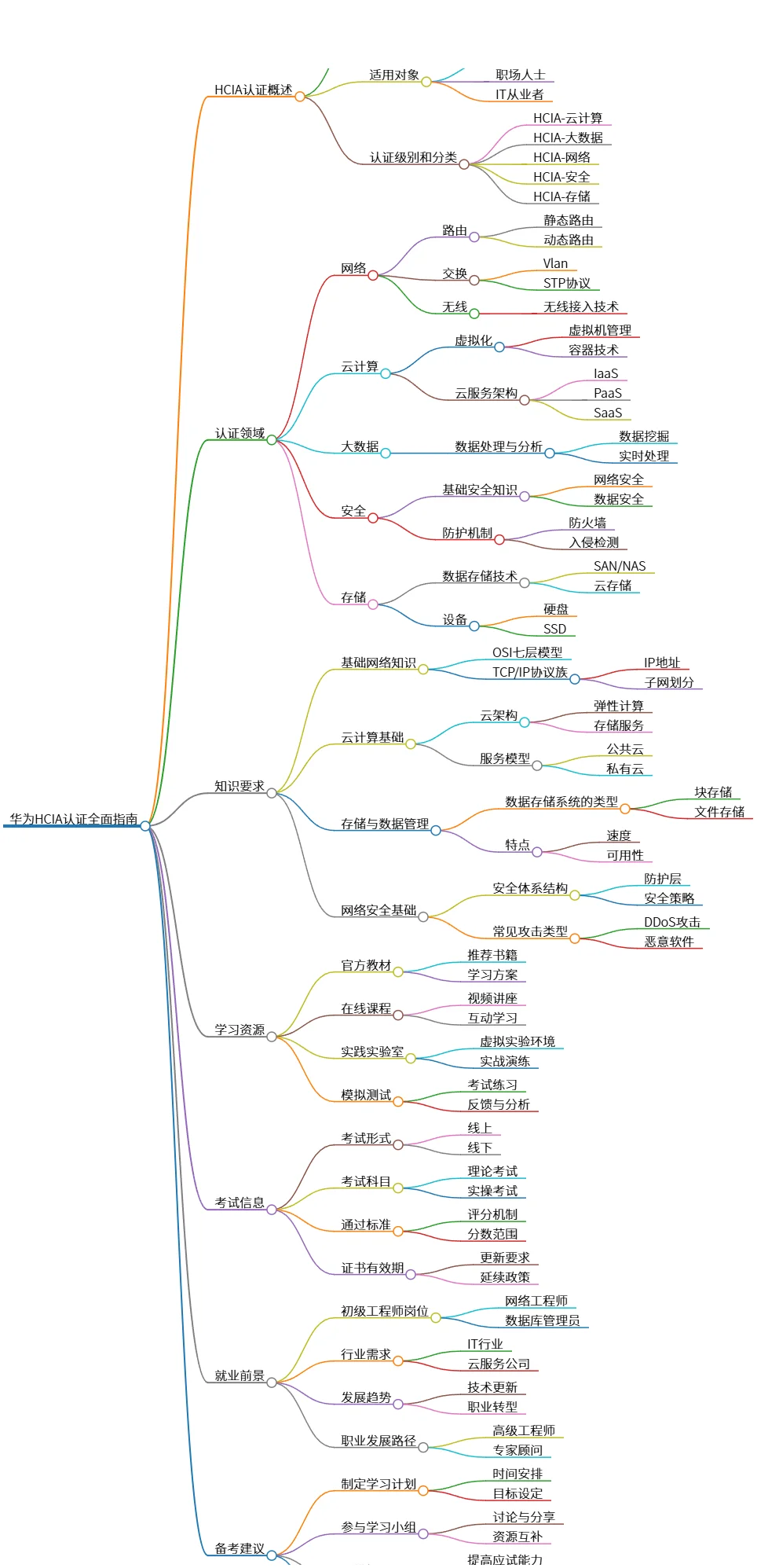 华为HCIA认证全面指南:考试信息、知识要求与备考建议