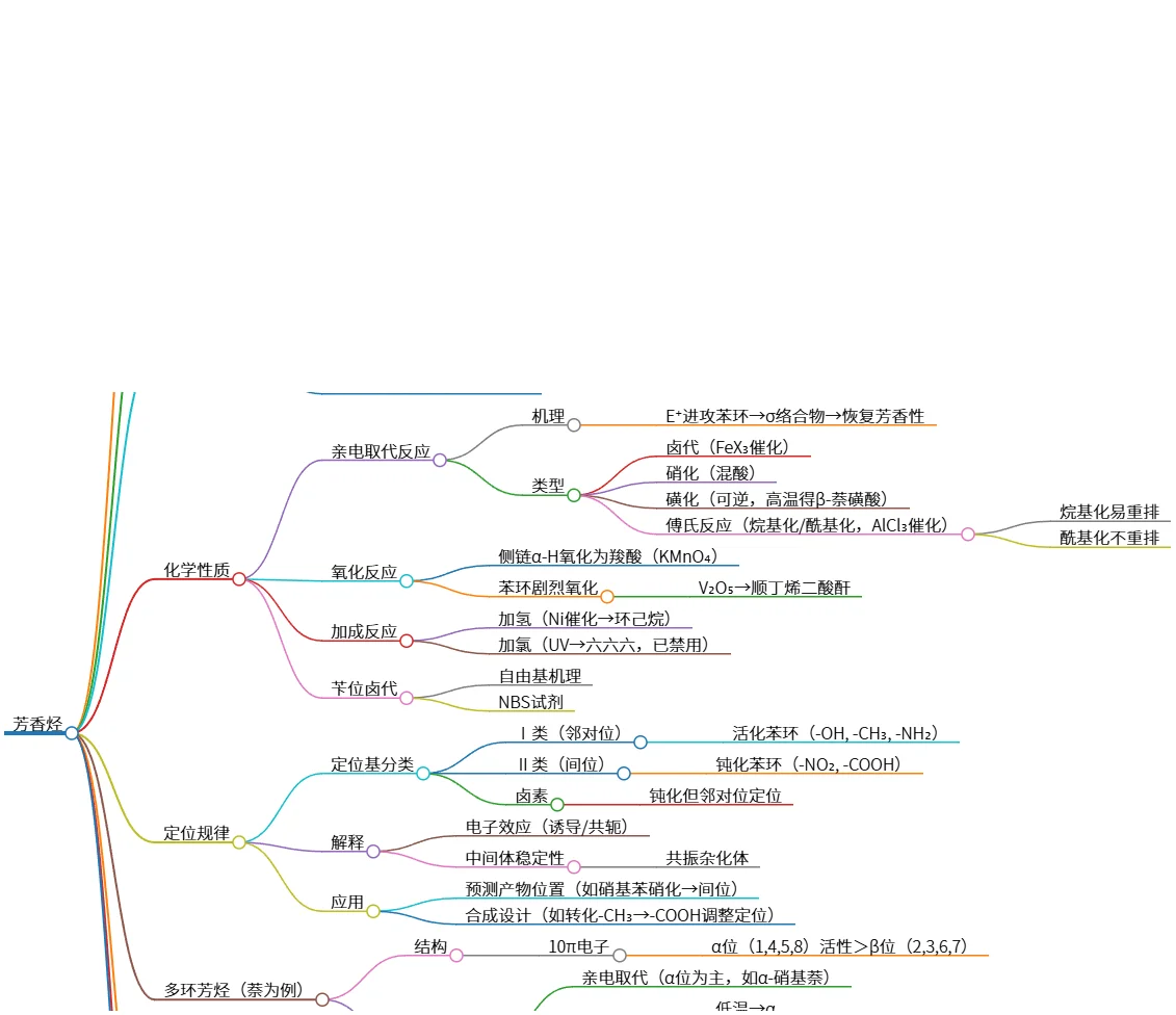 芳香烃特性、结构与反应总结与应用探讨