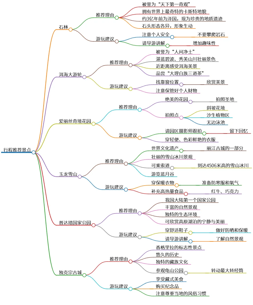 行程推荐景点:探索云南的自然与文化奇观
