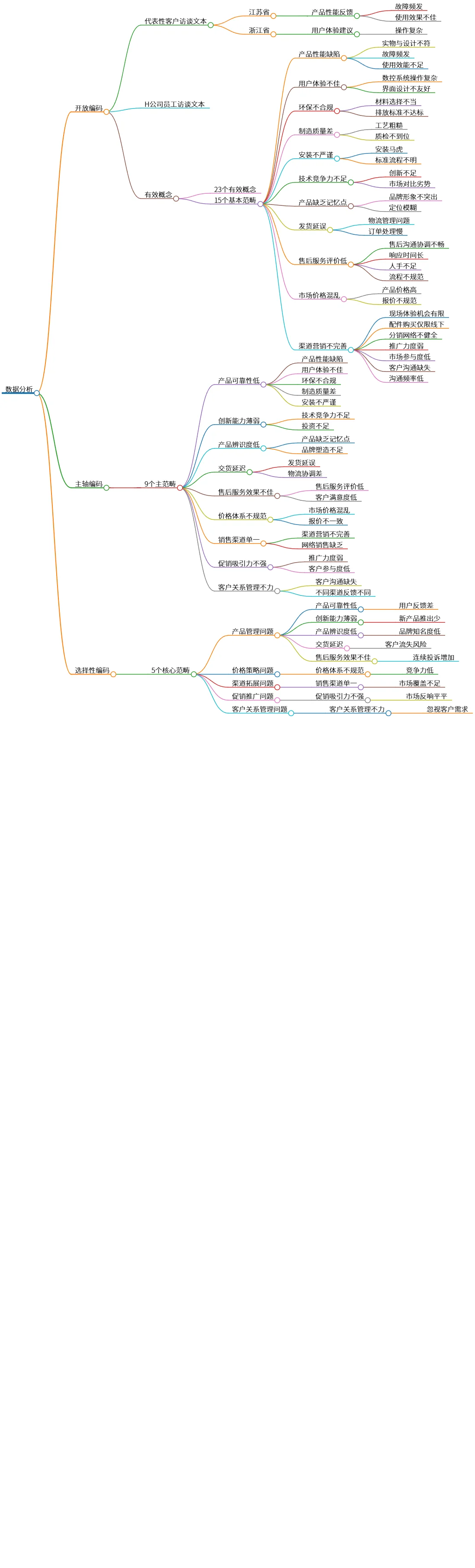 数据分析:产品管理与市场策略问题研究与解决方案