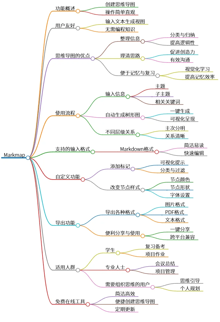 Markmap:便捷高效的创建与使用指南